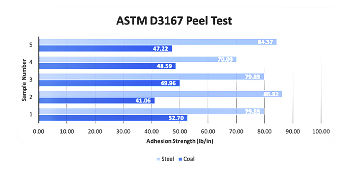 astm d3167 peel test